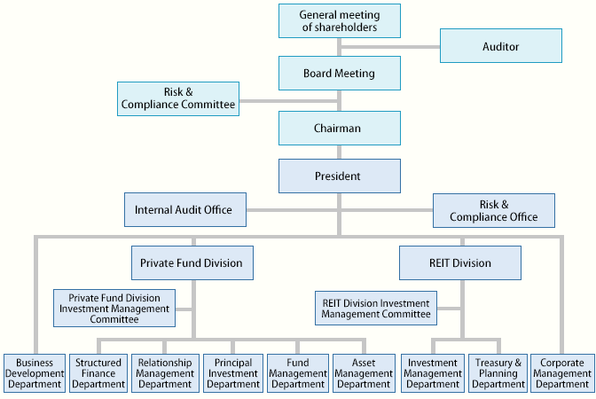 Organization Chart