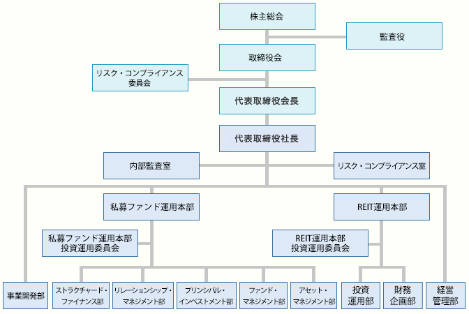 組織図